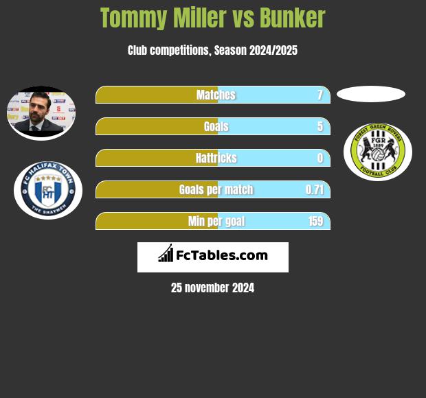 Tommy Miller vs Bunker h2h player stats