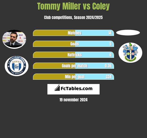 Tommy Miller vs Coley h2h player stats