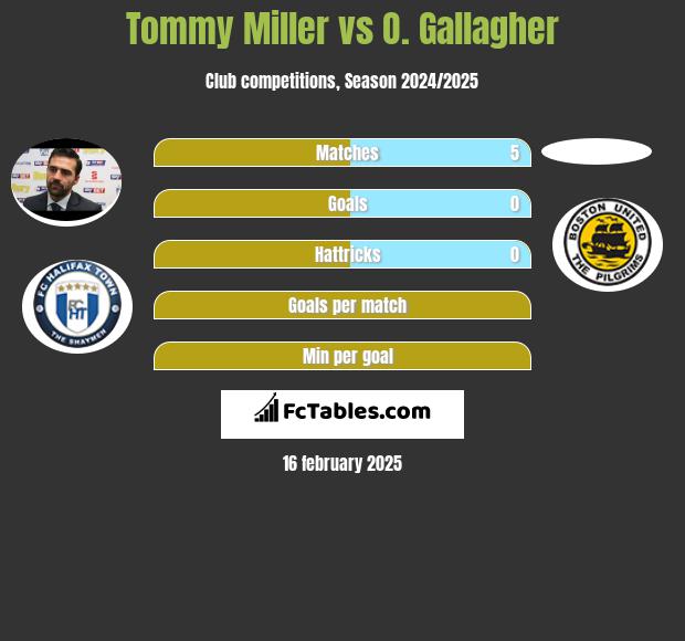 Tommy Miller vs O. Gallagher h2h player stats