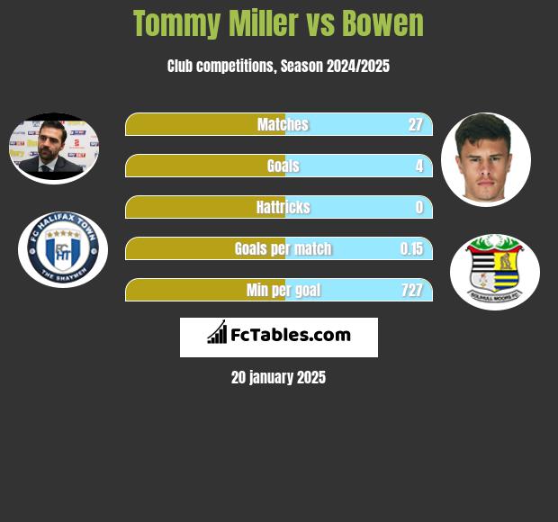 Tommy Miller vs Bowen h2h player stats