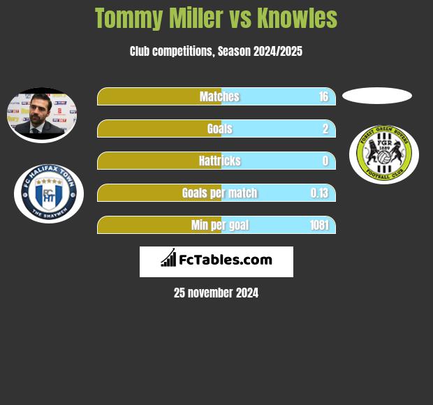 Tommy Miller vs Knowles h2h player stats