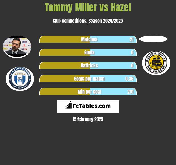 Tommy Miller vs Hazel h2h player stats