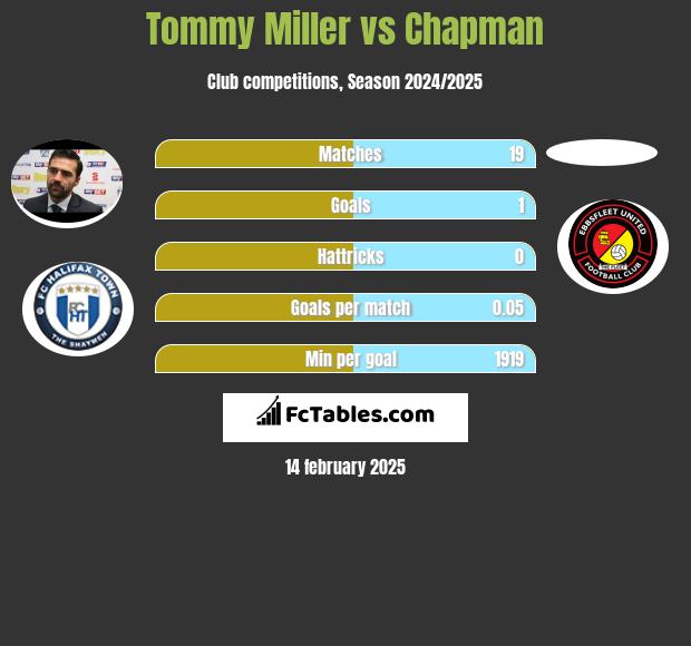 Tommy Miller vs Chapman h2h player stats