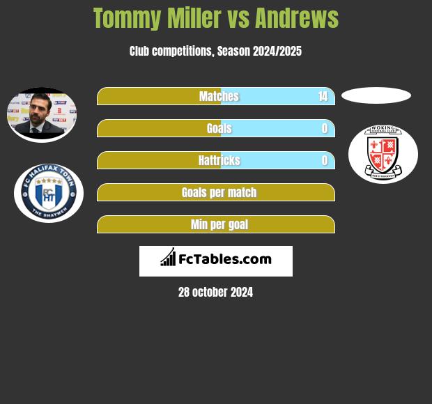 Tommy Miller vs Andrews h2h player stats