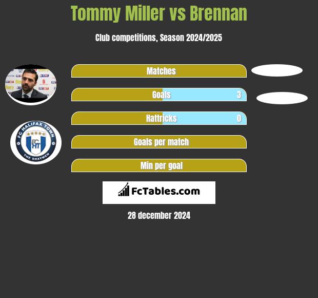 Tommy Miller vs Brennan h2h player stats