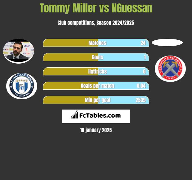 Tommy Miller vs NGuessan h2h player stats