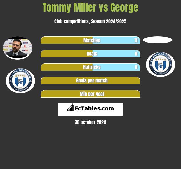 Tommy Miller vs George h2h player stats