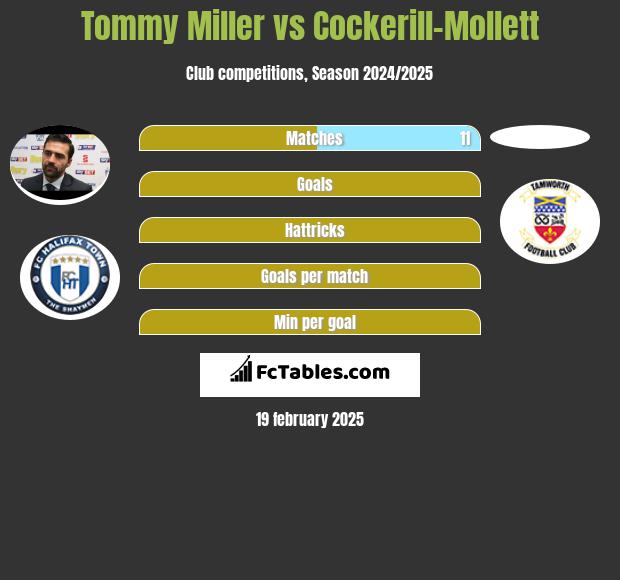 Tommy Miller vs Cockerill-Mollett h2h player stats