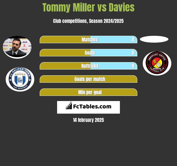 Tommy Miller vs Davies h2h player stats