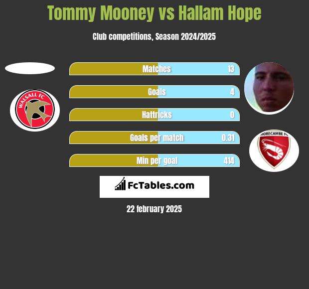 Tommy Mooney vs Hallam Hope h2h player stats