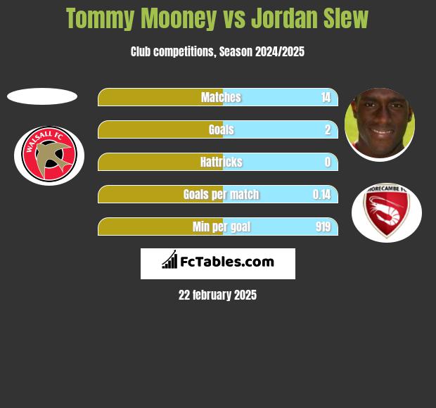 Tommy Mooney vs Jordan Slew h2h player stats