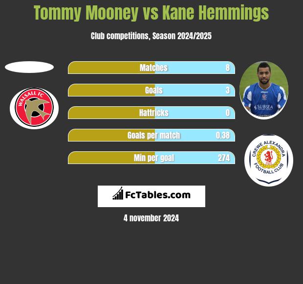 Tommy Mooney vs Kane Hemmings h2h player stats