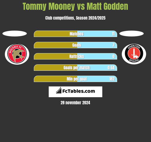 Tommy Mooney vs Matt Godden h2h player stats