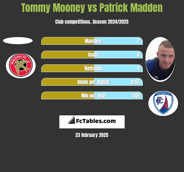 Tommy Mooney vs Patrick Madden h2h player stats