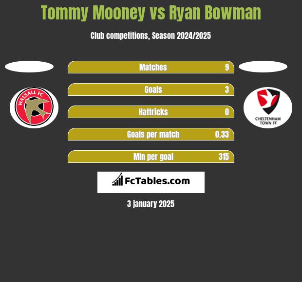 Tommy Mooney vs Ryan Bowman h2h player stats