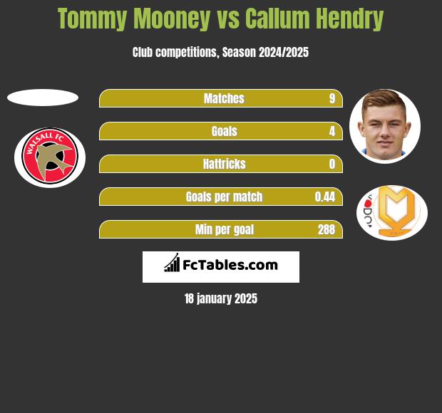 Tommy Mooney vs Callum Hendry h2h player stats