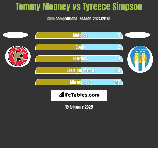 Tommy Mooney vs Tyreece Simpson h2h player stats