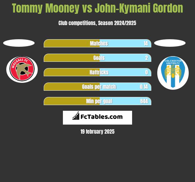 Tommy Mooney vs John-Kymani Gordon h2h player stats