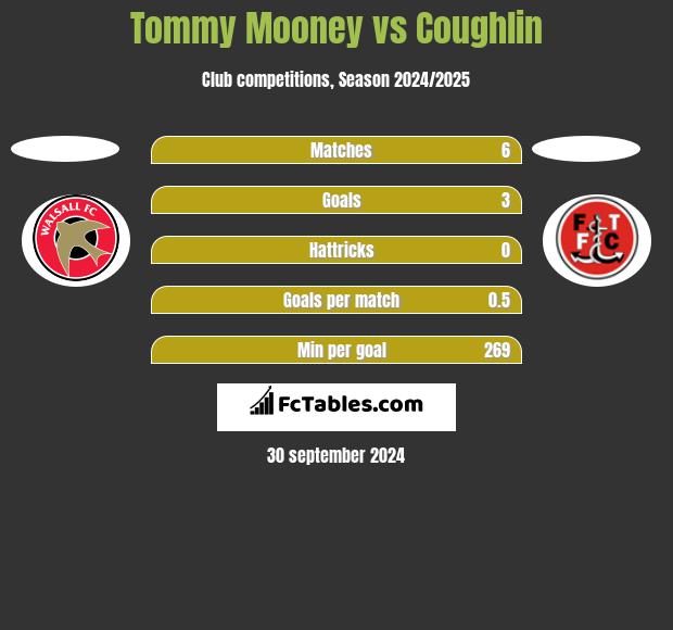 Tommy Mooney vs Coughlin h2h player stats