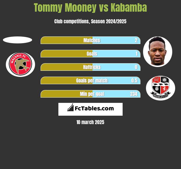 Tommy Mooney vs Kabamba h2h player stats