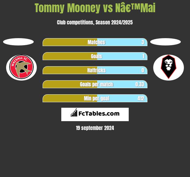 Tommy Mooney vs Nâ€™Mai h2h player stats