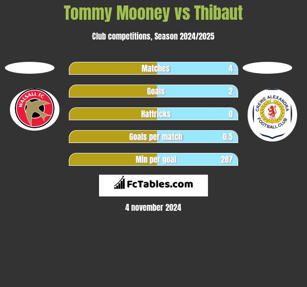 Tommy Mooney vs Thibaut h2h player stats