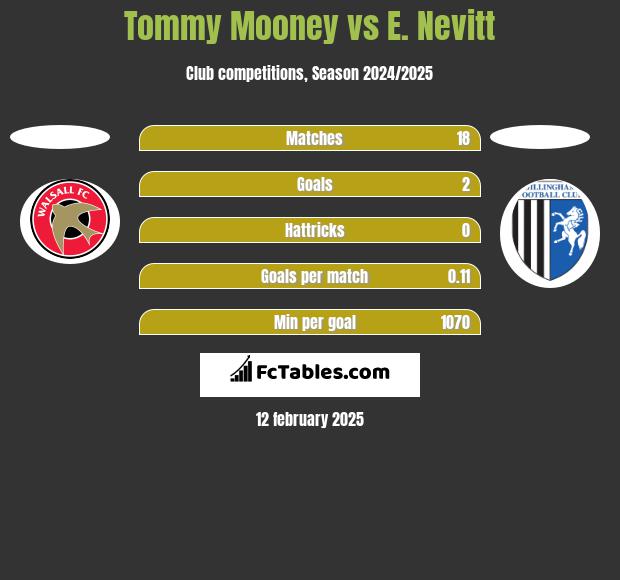 Tommy Mooney vs E. Nevitt h2h player stats