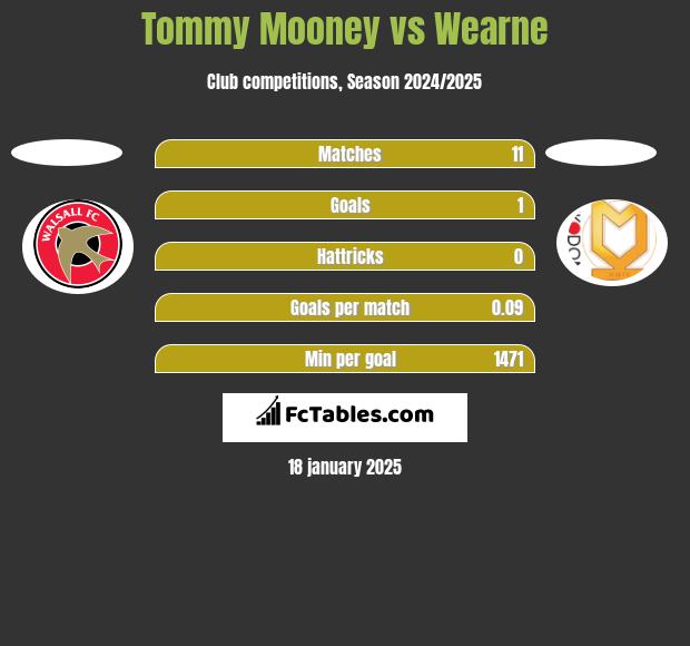 Tommy Mooney vs Wearne h2h player stats