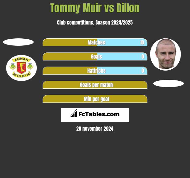 Tommy Muir vs Dillon h2h player stats