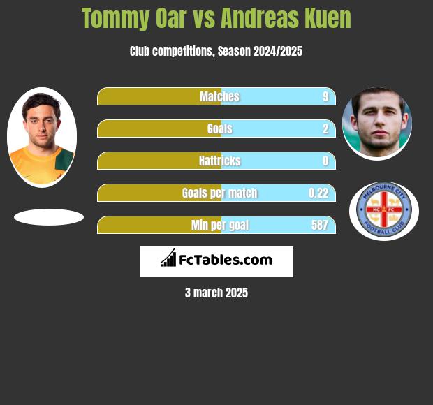 Tommy Oar vs Andreas Kuen h2h player stats