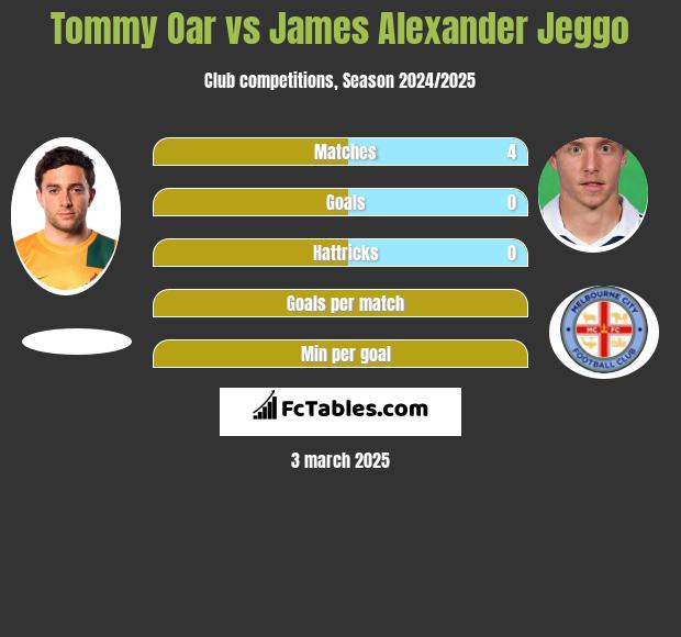 Tommy Oar vs James Alexander Jeggo h2h player stats