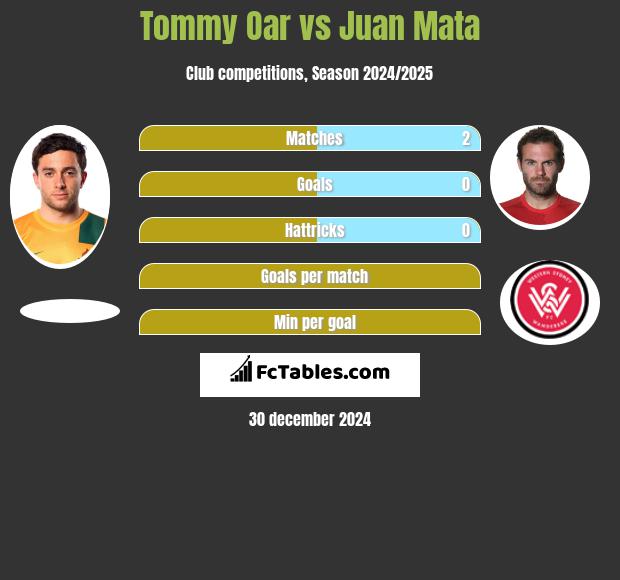 Tommy Oar vs Juan Mata h2h player stats