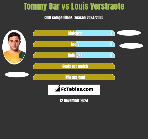 Tommy Oar vs Louis Verstraete h2h player stats