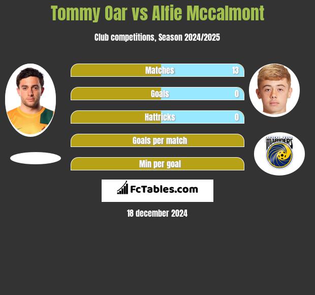 Tommy Oar vs Alfie Mccalmont h2h player stats