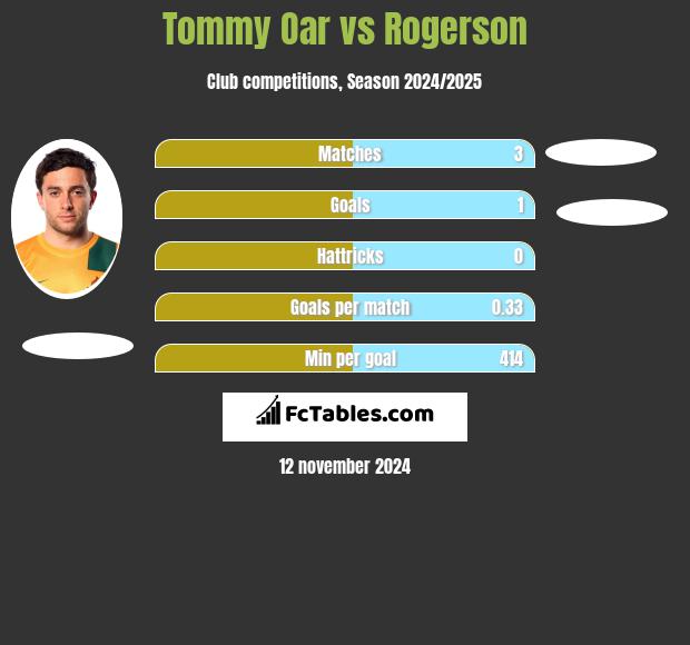 Tommy Oar vs Rogerson h2h player stats