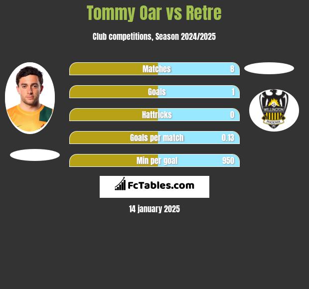 Tommy Oar vs Retre h2h player stats