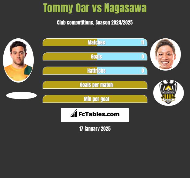 Tommy Oar vs Nagasawa h2h player stats