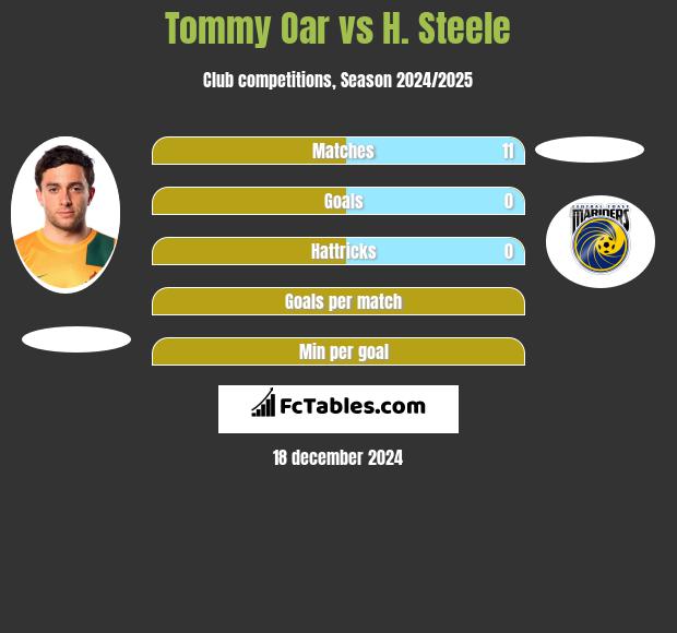 Tommy Oar vs H. Steele h2h player stats