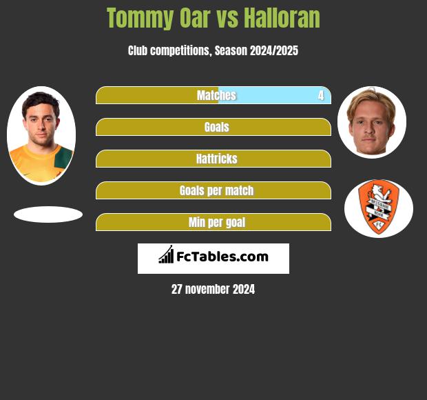 Tommy Oar vs Halloran h2h player stats