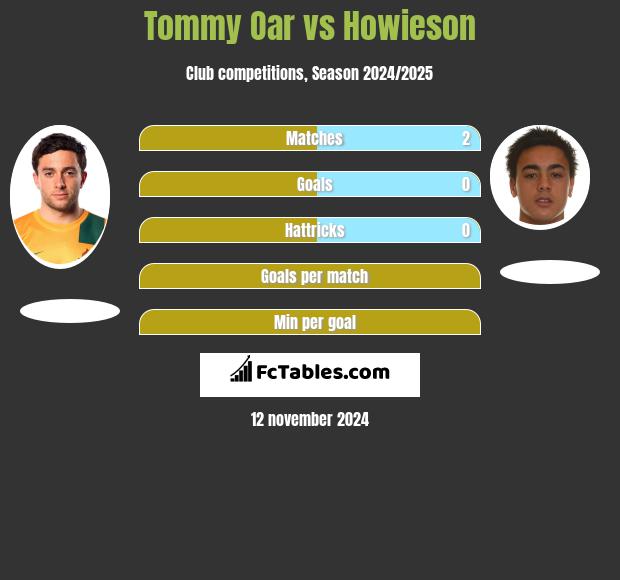 Tommy Oar vs Howieson h2h player stats