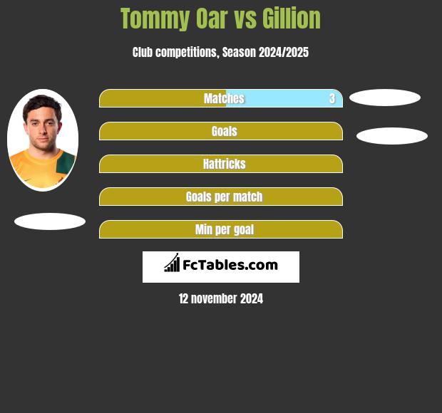 Tommy Oar vs Gillion h2h player stats