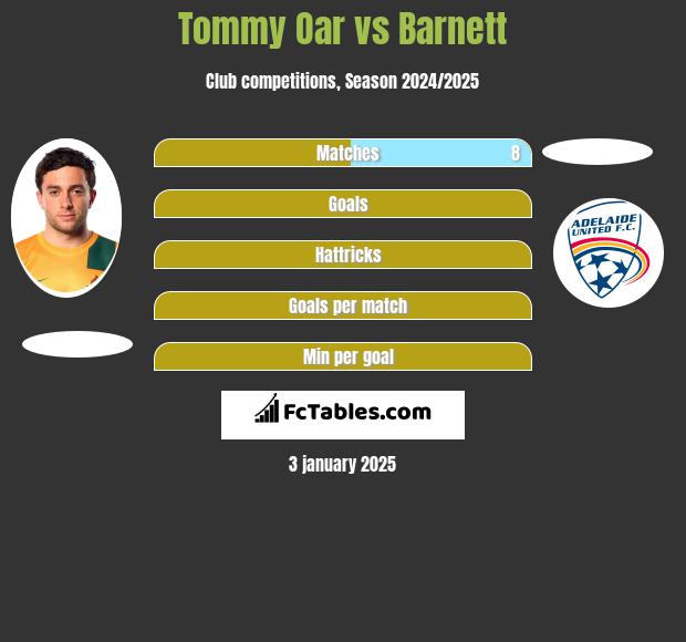 Tommy Oar vs Barnett h2h player stats