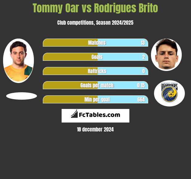 Tommy Oar vs Rodrigues Brito h2h player stats