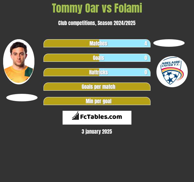 Tommy Oar vs Folami h2h player stats