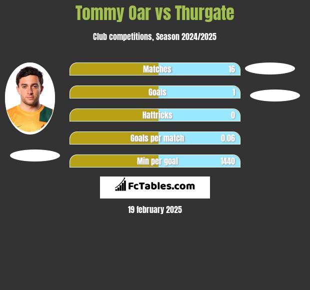 Tommy Oar vs Thurgate h2h player stats