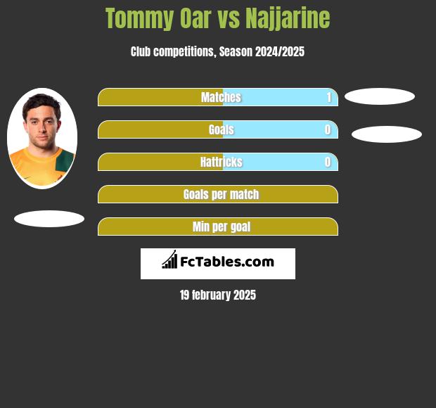 Tommy Oar vs Najjarine h2h player stats