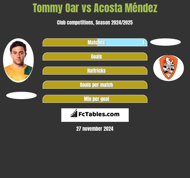 Tommy Oar vs Acosta Méndez h2h player stats