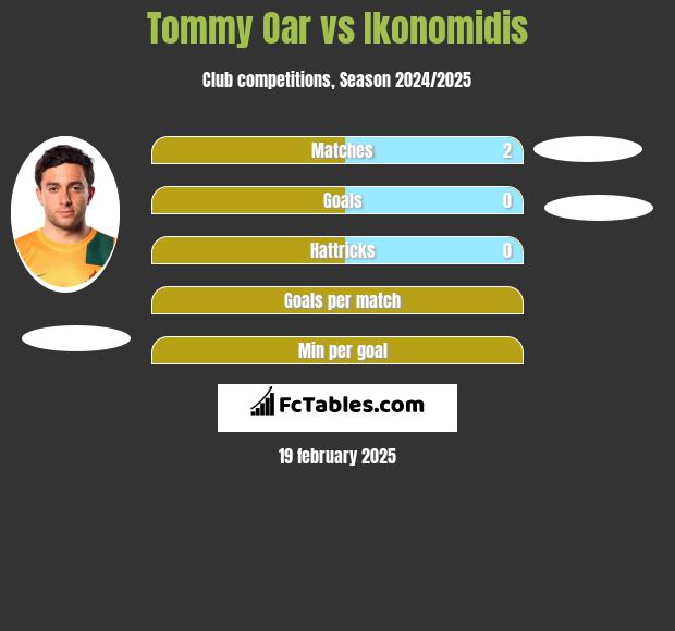 Tommy Oar vs Ikonomidis h2h player stats