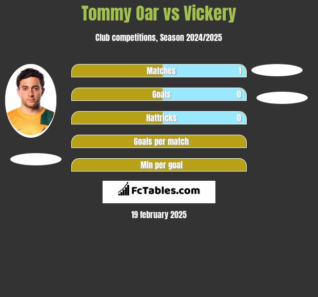 Tommy Oar vs Vickery h2h player stats