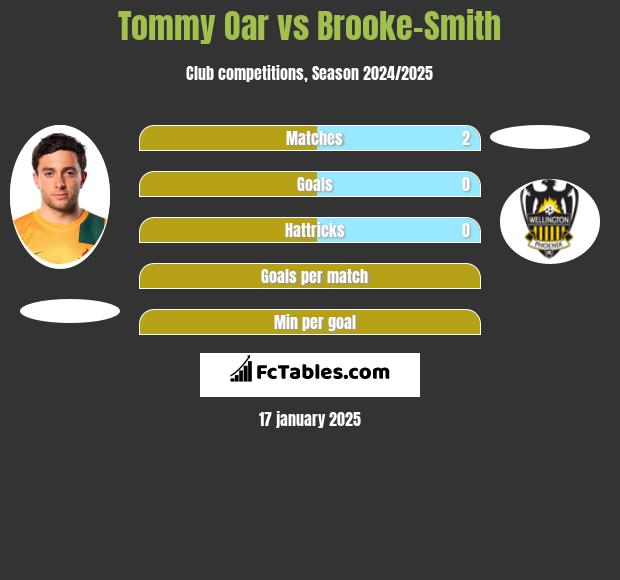 Tommy Oar vs Brooke-Smith h2h player stats